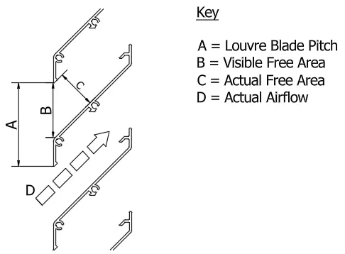 A louvre diagram which visually demonstrates louvre blade pitch, visible free area, actual free area and actual airflow